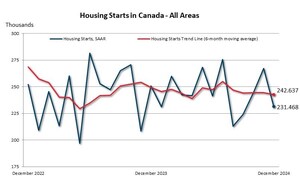 Housing starts up 2% in 2024 from 2023