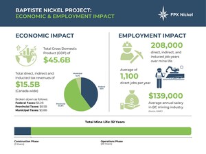 FPX Nickel Announces Results of Baptiste Nickel Project Economic Impact Study