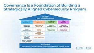 Strengthening Cybersecurity Across Government Agencies: Info-Tech Research Group Releases Whole-of-Government Governance Framework