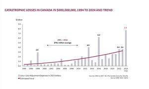 Insured damage from October storms in Southern BC surpass $110 million