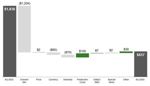 Deere Reports Net Income of $1.245 Billion for Fourth Quarter, $7.1 Billion for Fiscal Year