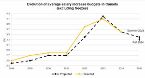 2025 SALARY INCREASE BUDGET FORECAST: A MORE CAUTIOUS APPROACH ANTICIPATED FOR 2025