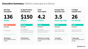 Sensor Tower: Consumer Spending on Apps Soared in 2024 and Mobile Rode the Wave of AI Enthusiasm