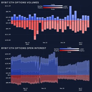 Market Eyes "Crypto President" Inauguration as BTC Tumbles at $100K: Bybit and Block Scholes Analysis