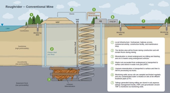 Figure 1 Roughrider Project Conventional Mine Schematic (CNW Group/Uranium Energy Corp)